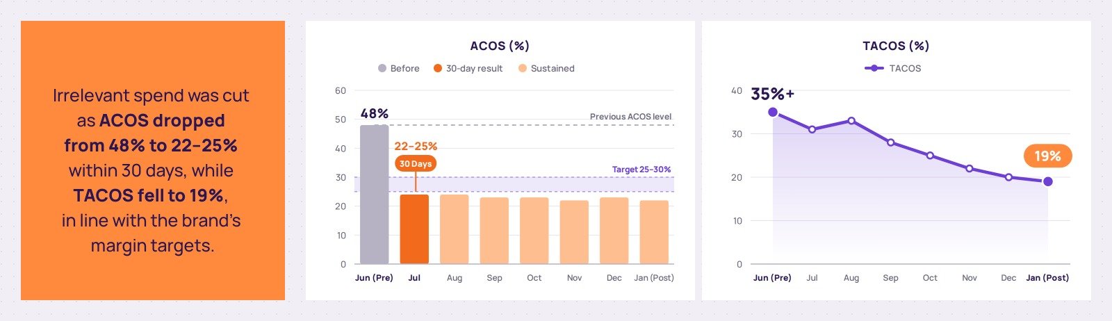 From 48% to 22% ACOS in 30 Days by Restructuring Amazon PPC and Cutting Wasted Spend 1